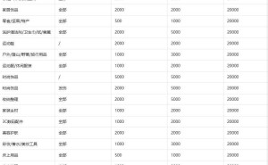 抖音电商大调保证金规则，34类目最低降至500元助力新商家