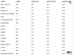 抖音電商大調保證金規則，34類目最低降至500元助力新商家