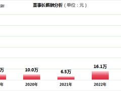 中炬高新业绩下滑，董事长薪酬为何反涨五倍近百万？