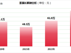 西部黄金业绩下滑，董事长薪酬为何逆势涨近四成？