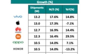 2024年Q4中国智能手机出货增5%，vivo领跑市场占比近18%