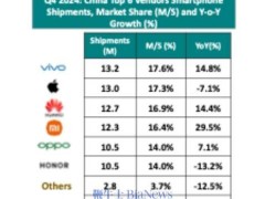 2024年Q4中國智能手機(jī)出貨增5%，vivo領(lǐng)跑市場占比近18%