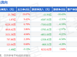 乘用車板塊2月6日大漲，比亞迪領(lǐng)航，主力資金凈流入超23億