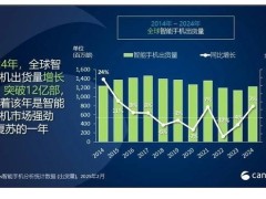 2024全球智機市場回暖，iPhone 15領跑創佳績