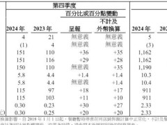 百胜中国2024财报亮点：营收增3%，肯德基外卖收入占四成