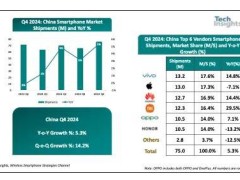 國產手機崛起！中國智能手機市場2024年出貨量同比增長3.7%