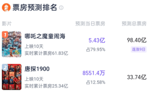 《哪吒之魔童闹海》票房预测破百亿？网友热议：真能创造新纪录？