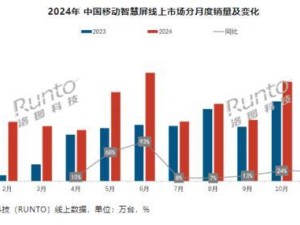 2024中國移動智慧屏銷量飆升，海信等品牌強勢崛起