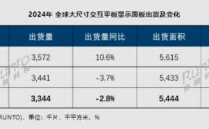 2024全球大尺寸交互平板面板市场：京东方领衔，华星光电紧追，友达增长迅猛