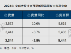 2024全球大尺寸交互平板面板市場：京東方領(lǐng)銜，華星光電緊追，友達增長迅猛