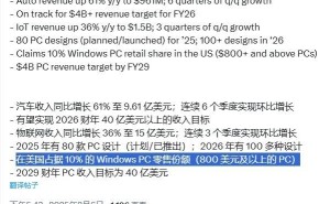 高通攻占Windows市场路漫漫，首代骁龙X系列芯片遇冷