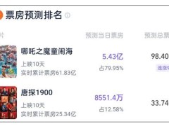 《哪吒之魔童鬧海》票房預(yù)測破百億，網(wǎng)友反應(yīng)熱烈：真能實現(xiàn)嗎？