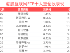 DeepSeek破局，港股互联网ETF飙升2.47%，金蝶国际领涨超12%