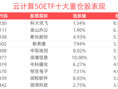 DeepSeek R1模型发布，云计算50ETF强势上涨，AI算力需求迎来新机遇？