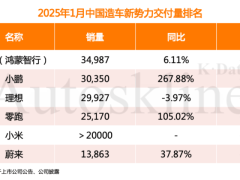 造车新势力1月格局重塑，华为小米领跑，蔚来垫底谁之过？