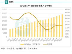 亚马逊“AI豪赌”前路几何？业绩增长现隐忧