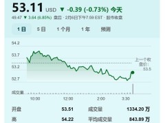 MCU大廠Microchip營收持續(xù)下滑，庫存修正周期何時是個頭？