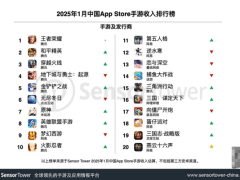 騰訊手游1月收入創新高，《王者榮耀》重登全球暢銷榜首