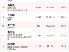 2月6日短劇演員火熱榜出爐，韓雨彤、柯淳登頂冠軍寶座！