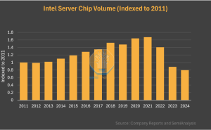 英特尔困境：服务器处理器销量连跌三年，创14年新低！