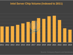 英特爾困境：服務器處理器銷量連跌三年，創14年新低！