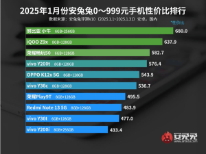 2025年1月安卓性價比王榜出爐，你的機型上榜了嗎？