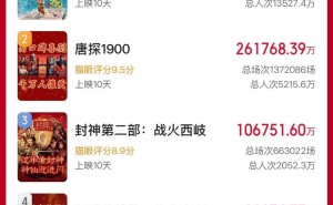 2025春节档电影火爆，哪吒领跑破67亿，总票房冲刺120亿大关！