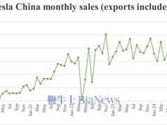 特斯拉中国1月销量下滑，受春节假期影响销量降至6.3万辆