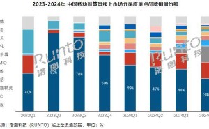 2024中国移动智慧屏市场火爆，全渠道零售量增至25.4万台！