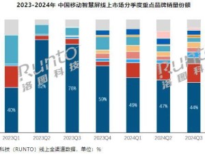 2024中國(guó)移動(dòng)智慧屏市場(chǎng)火爆，全渠道零售量增至25.4萬(wàn)臺(tái)！