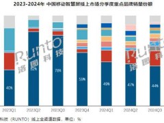 2024中國移動(dòng)智慧屏市場火爆，全渠道零售量增至25.4萬臺(tái)！