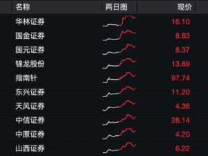 券商股集體走強，市場情緒回暖能否成常態？