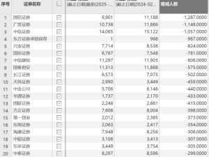 券商减员近两万，分析师投顾保代为何逆势增长？