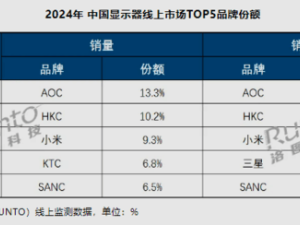 2024年中國顯示器線上市場火爆，小米躋身前三甲銷量如何？