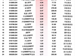 2月7日ETF净申购排行：中证1000ETF领跑，上证50ETF紧随其后