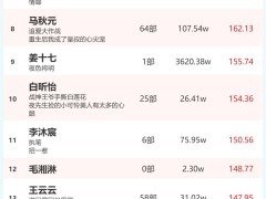 2月7日短劇演員火熱指數出爐：余茵、柯淳領跑榜單！