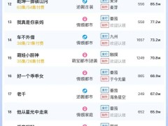 短劇熱度榜TOP3揭曉，《蛇年大吉》領跑，大盤熱度破6300萬