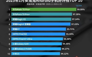 华为Mate70 Pro+登顶1月安卓好评榜，好评率近满分！