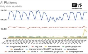 DeepSeek日访问量飙升，已超谷歌Gemini，AI聊天机器人新宠？