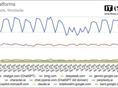 DeepSeek日访问量飙升，已超谷歌Gemini，AI聊天机器人新宠？