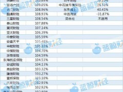 非上市财险公司2024年利润回暖，近八成盈利但综合成本率待降