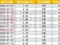 城投债融资回暖难掩到期高峰，三四月压力山大，短久期城投债配置良机？