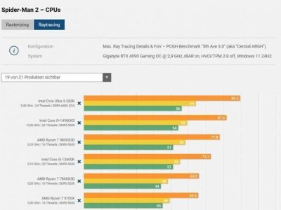 《漫威蜘蛛侠2》PC版CPU对决：酷睿Ultra 9 285K力压9800X3D？