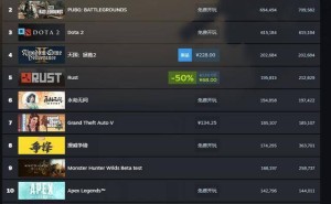 《天国：拯救2》热销不减，Steam在线峰值突破20万大关！