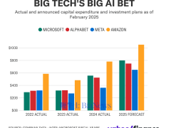 科技巨頭2025年豪擲3250億美元，人工智能投資能否收獲未來？