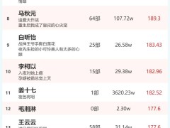 2月8日短劇演員火熱指數出爐：余茵、柯淳登頂冠軍寶座