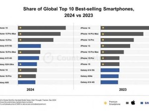 2024全球手機銷量TOP10揭曉：蘋果三星霸榜，其他品牌何去何從？