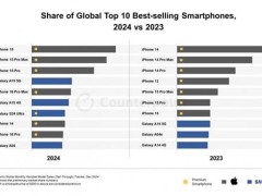 2024全球手機(jī)銷量TOP10揭曉：蘋果三星霸榜，其他品牌何去何從？