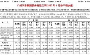 广汽集团1月销量下滑近两成五，广汽本田销量近乎腰斩