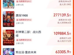 《熊出没》逆袭《射雕》！中国电影春节档票房再创新高